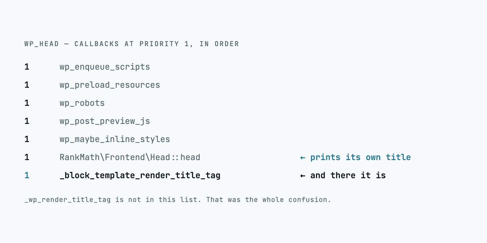 A list of every function attached to wp_head at priority 1, in order. The last entry, _block_template_render_title_tag, is highlighted; _wp_render_title_tag is absent from the list.